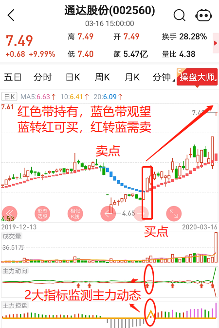 这不,提示发出后,通达股份进入上升通道,近两日更是大爆发, 连续两