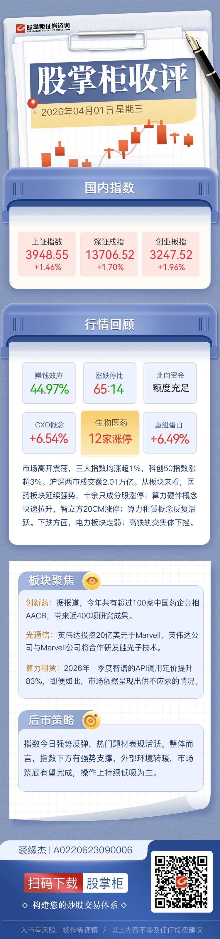 股掌柜收评：三大指数均涨超1% 全市场近4500只个股上涨