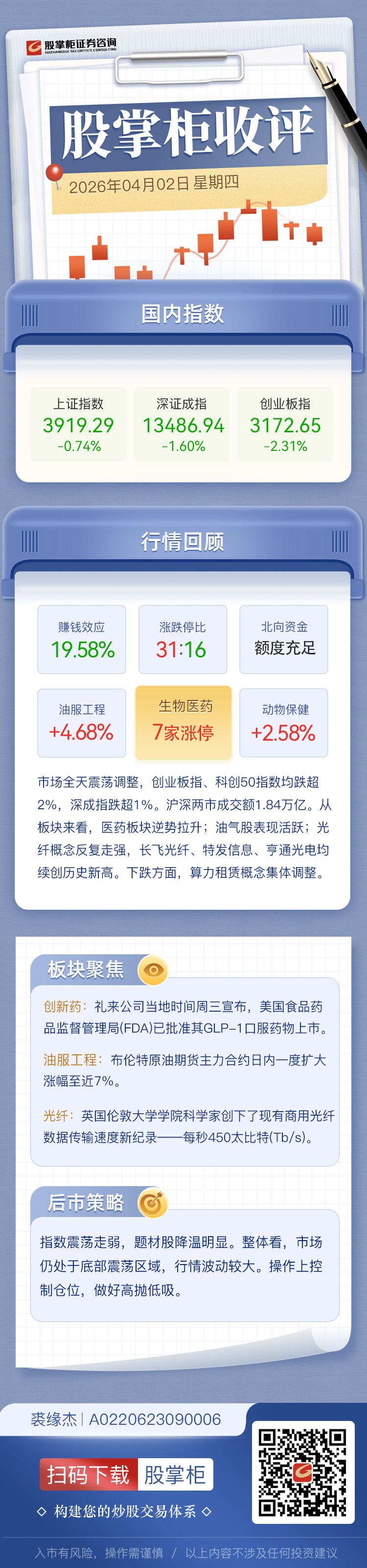 股掌柜收评：创业板指低开低走跌超2% 全市场超4300只个股下挫
