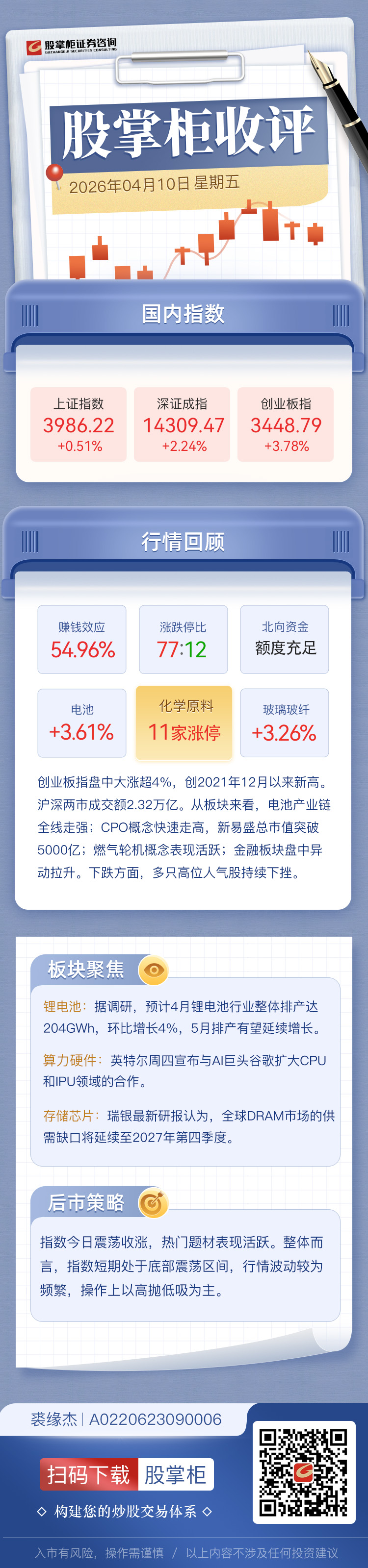 股掌柜收评：创业板指涨3.78%盘中创阶段新高 锂电池产业链爆发