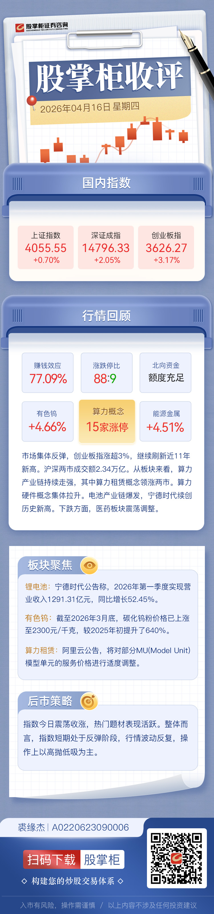 股掌柜收评：创业板指涨超3%刷新近11年新高 全市场近4300只个股上涨