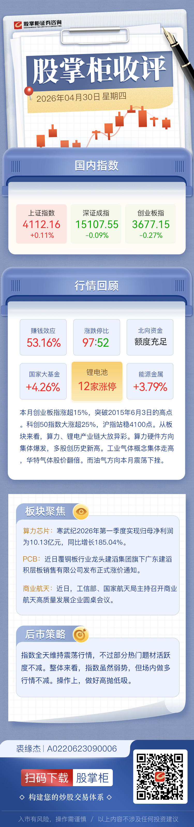 股掌柜收评：A股4月收官！创业板指本月涨超15%刷新十年新高 