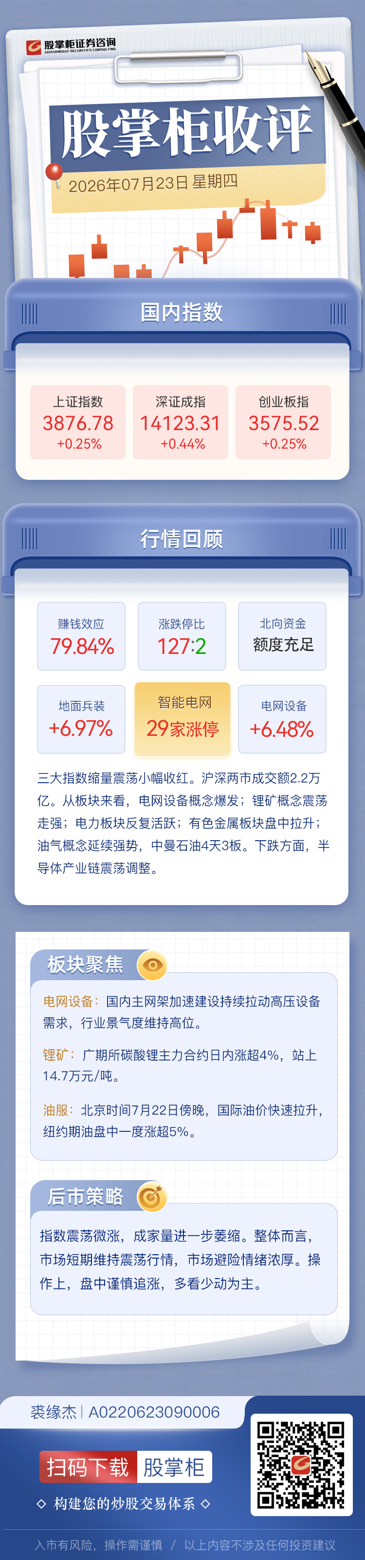 股掌柜收评：三大指数缩量震荡小幅收红 全市场超4200只个股上涨