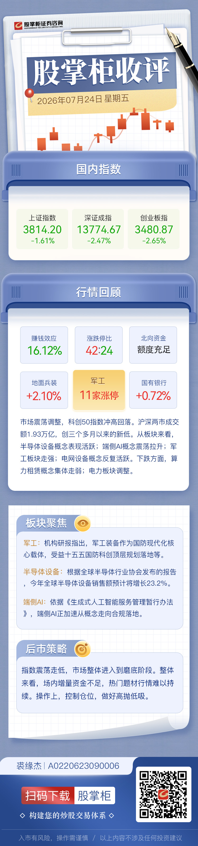 股掌柜收评：创业板指、深成指均跌超2% 沪深两市成交额跌破2万亿