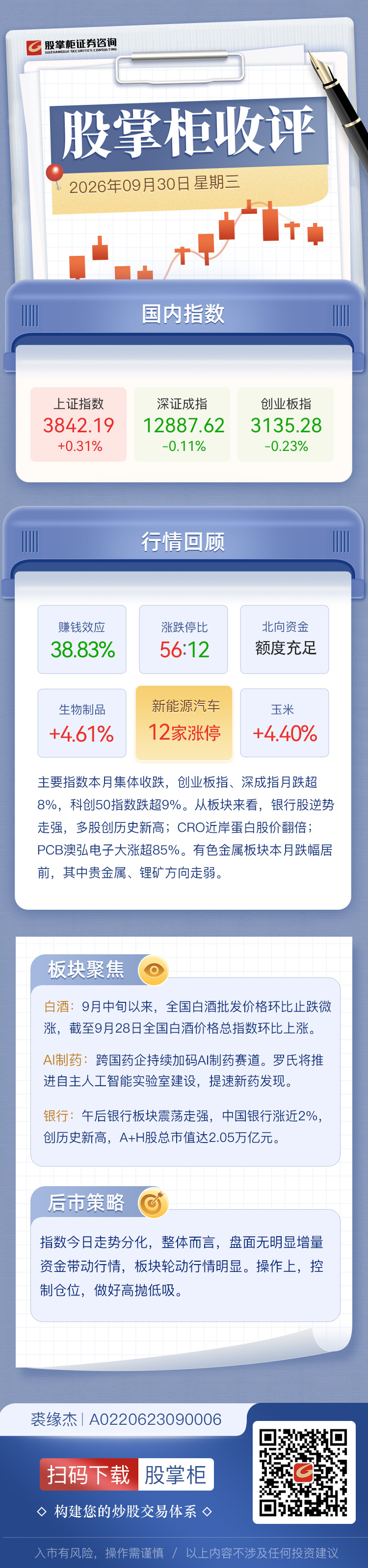 股掌柜收评：A 股 9 月收官！沪指震荡偏强，双创承压